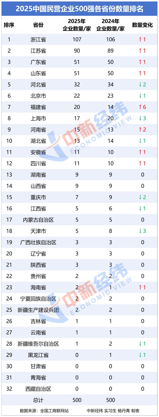 透视2025民企500强榜单：这两家冲上头部阵营还有哪些新面孔？(图2)