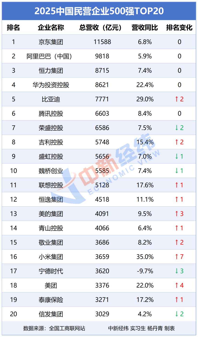 透视2025民企500强榜单：这两家冲上头部阵营还有哪些新面孔？(图1)