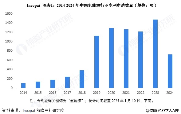 2024年中国氢能源行业技术发展分析专利申请数量快速上升【组图】(图1)