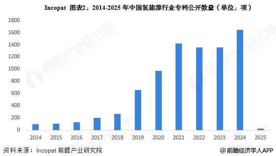 2024年中国氢能源行业技术发展分析专利申请数量快速上升【组图】(图2)