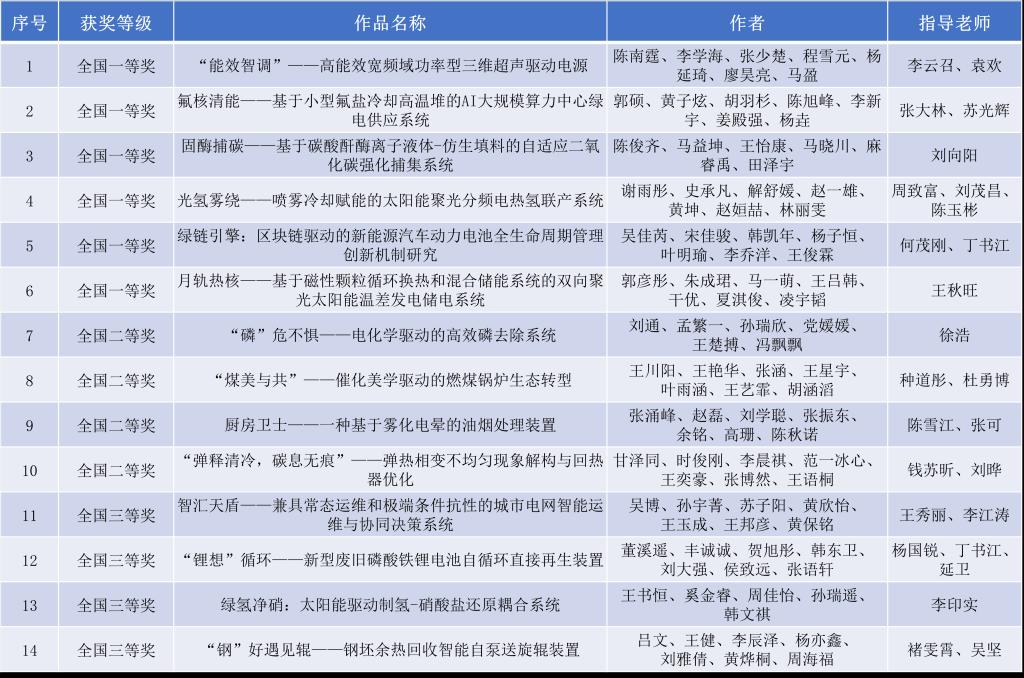 西安交大在全国大学生节能减排竞赛中创佳绩(图1)