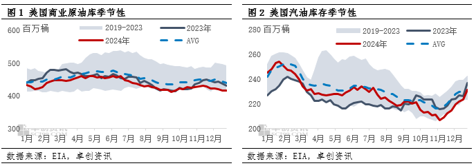 能源数据周刊：寒潮天气来袭原油周均价涨超3%（2024）(图1)