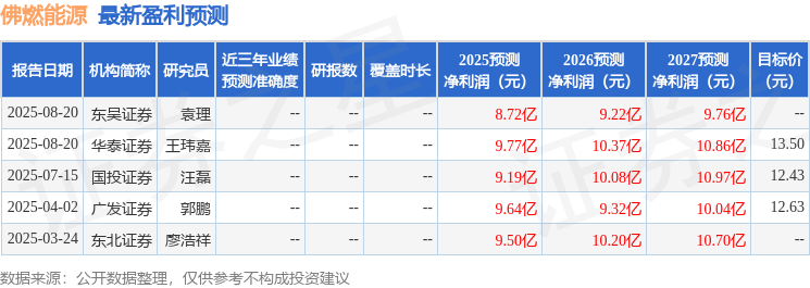 佛燃能源：9月3日接受机构调研华泰证券、东方财富证券等多家机构参与(图1)