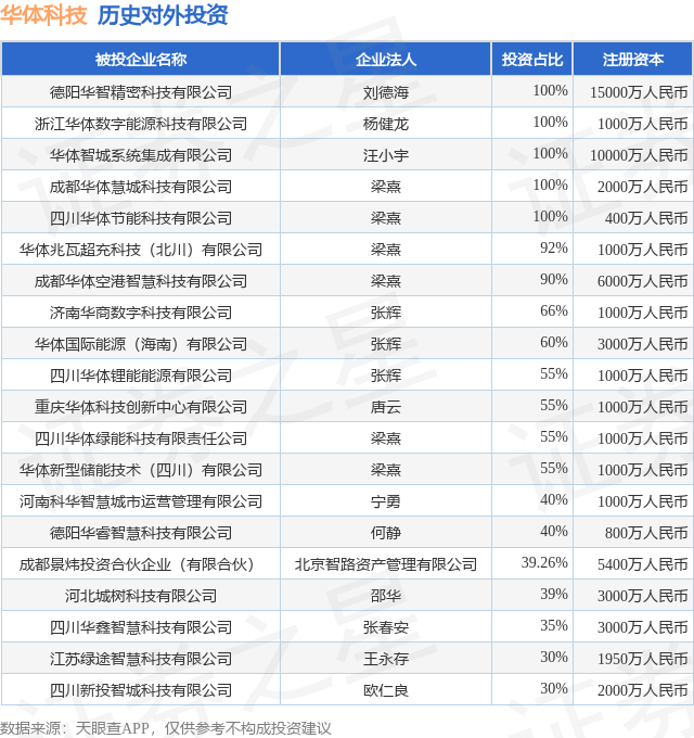 华体科技（603679SH）新增一起对外投资被投资公司为元启星光超充数字能源科技（北川）有限公司(图1)