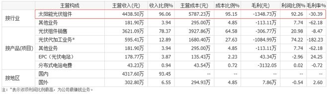 亏损两年半一单赚回来？95后美女掌控“光伏新秀”拿下超级大单引质疑(图9)