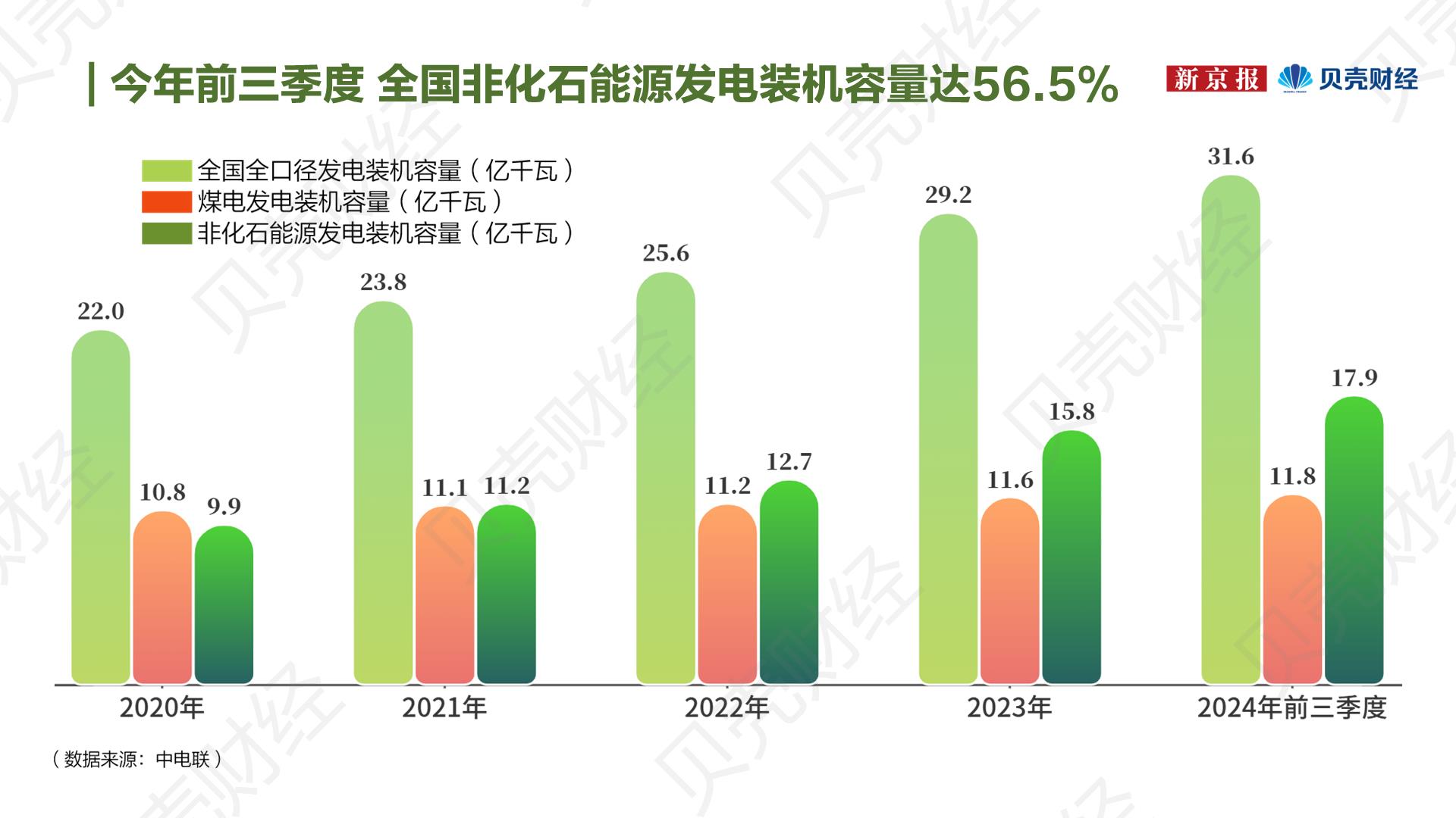 绿色发展报告②｜绿色能源：结构持续优化储能氢能站上“舞台”(图1)