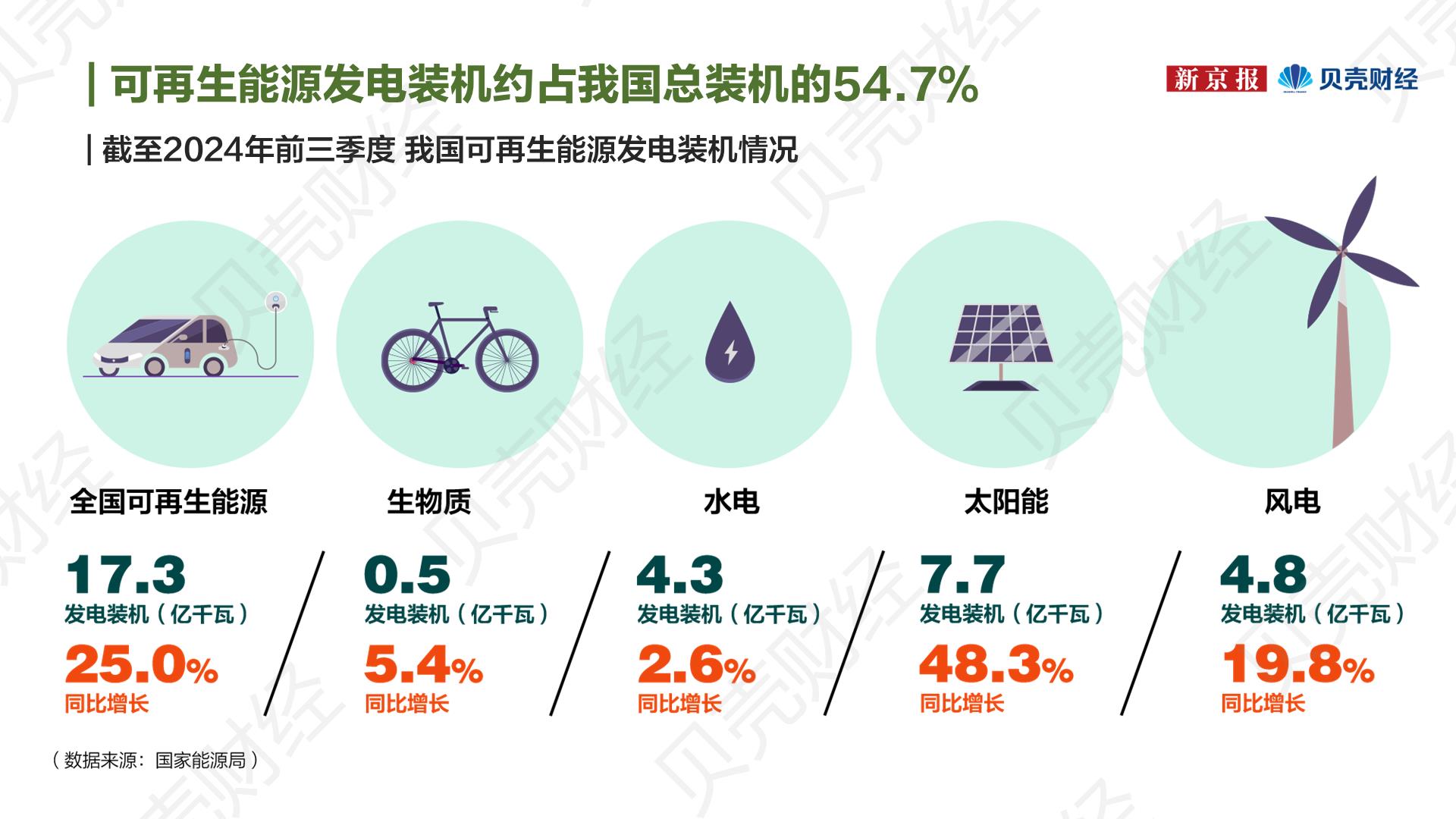 绿色发展报告②｜绿色能源：结构持续优化储能氢能站上“舞台”(图2)