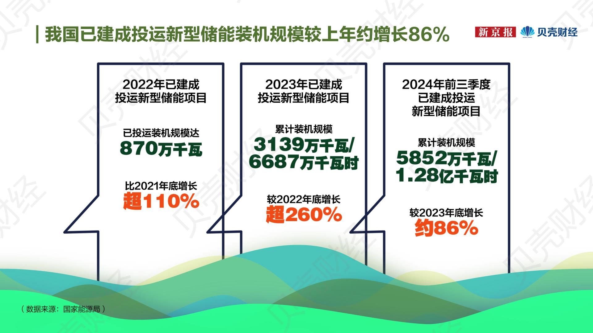 绿色发展报告②｜绿色能源：结构持续优化储能氢能站上“舞台”(图3)