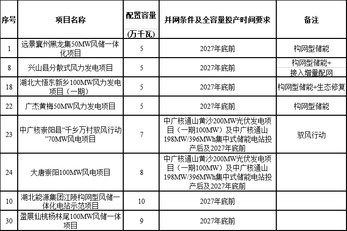 湖北能源局公布2024年第三批新能源发电项目名单(图1)