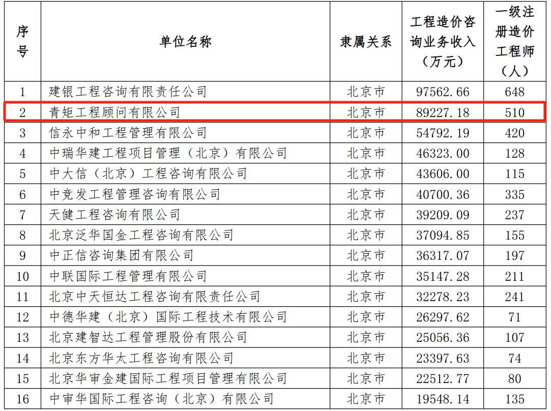 行业领军实力凸显青矩技术全资子公司青矩顾问连续十二年稳居“2024年全国造价咨询行业”前三甲(图1)