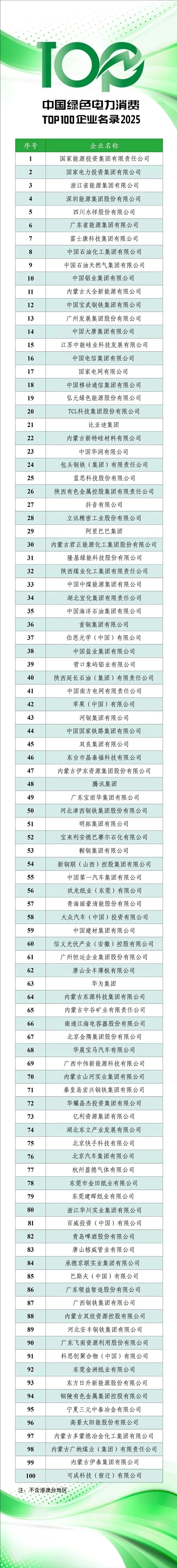 2024年度中国绿色电力（绿证）消费TOP100企业名录发布(图1)