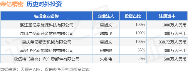 荣亿精密（920223BJ）新增一起对外投资被投资公司为浙江圣亿泉能源科技有限公司(图1)