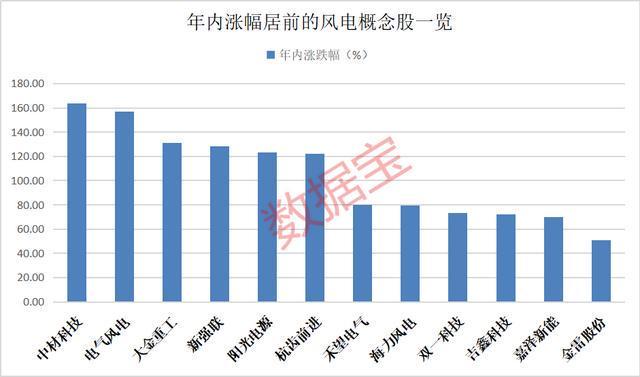 【赛道掘金之风电】装机目标翻倍式增长10股预测业绩高增长(图1)