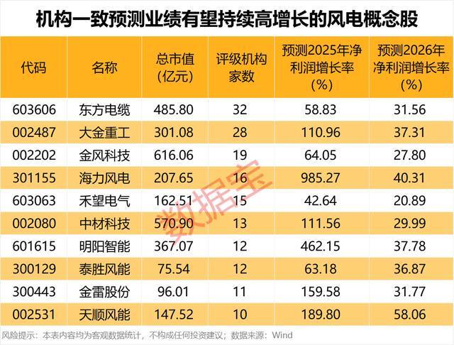 【赛道掘金之风电】装机目标翻倍式增长10股预测业绩高增长(图2)