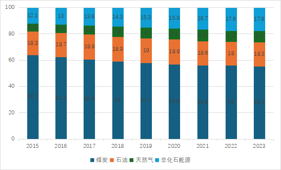 一文速览！2024能源发展全景与2025新走向(图4)