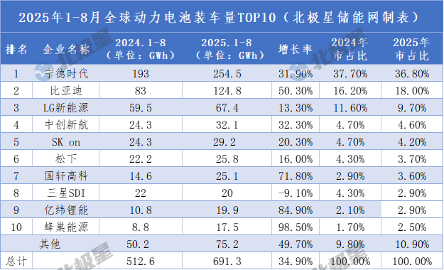 头部格局稳定、份额收缩！2025年全球1-8月动力电池装车量TOP10出炉(图2)