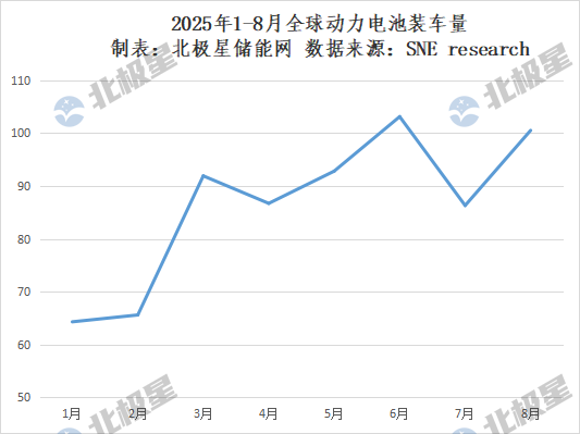 头部格局稳定、份额收缩！2025年全球1-8月动力电池装车量TOP10出炉(图1)