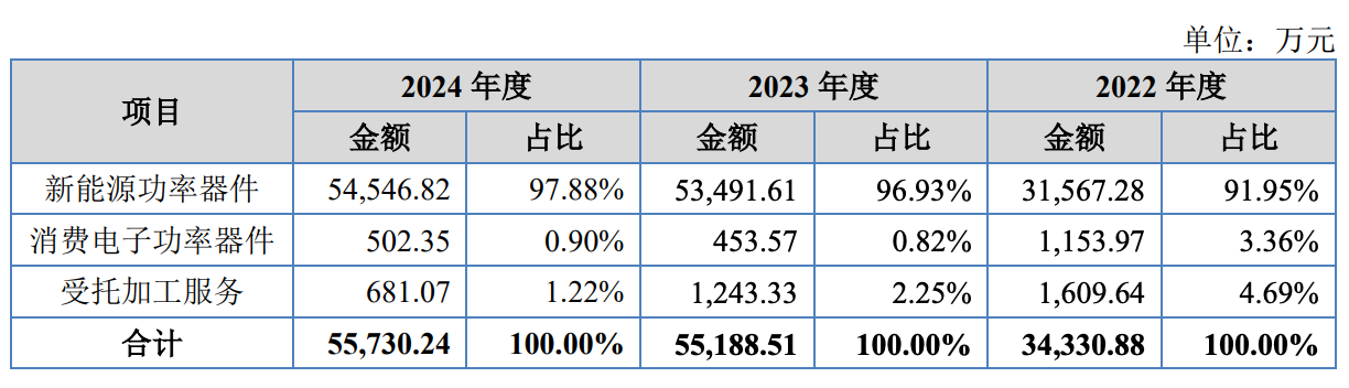 钜芯科技闯关北交所：去年增收不增利募资押注消费及汽车电子(图1)