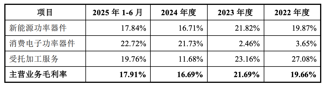 钜芯科技闯关北交所：去年增收不增利募资押注消费及汽车电子(图2)