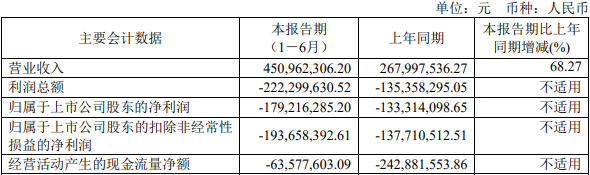 破发股时创能源连亏一年半2023年上市募768亿元(图1)