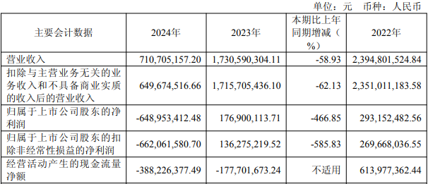 破发股时创能源连亏一年半2023年上市募768亿元(图2)