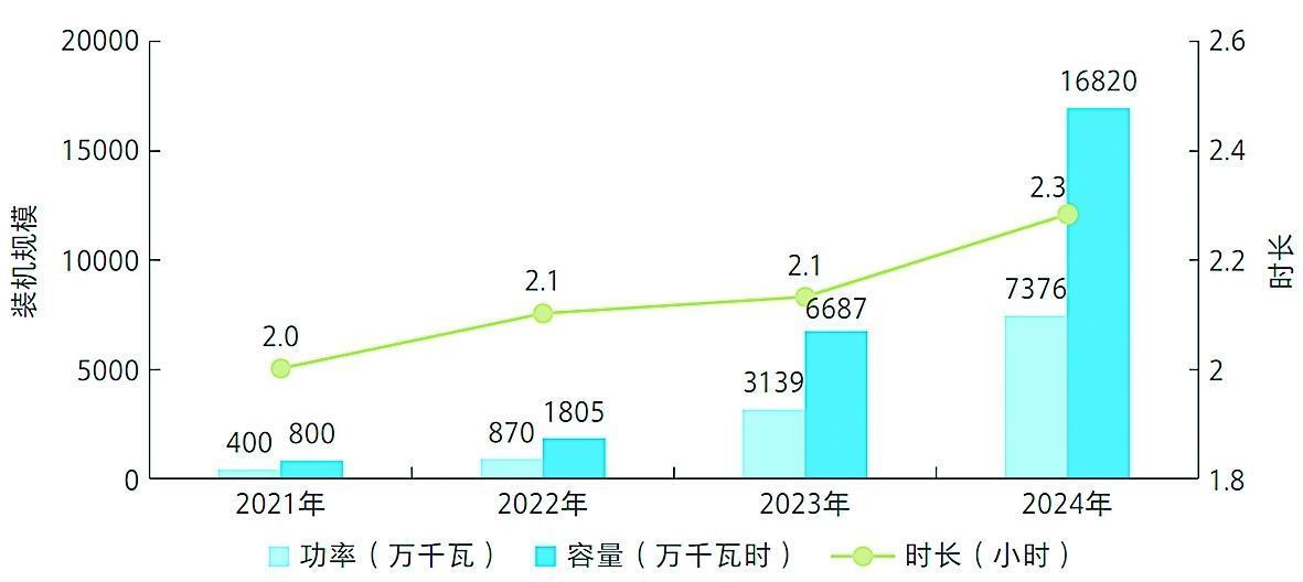 新型储能是未来能源体系的核心支柱(图1)