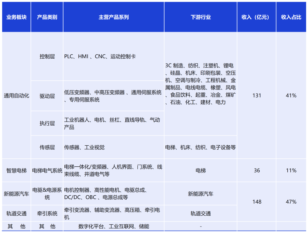 新能源汽车业务收入占比持续提升汇川技术今年前三季度营收净利双增(图2)
