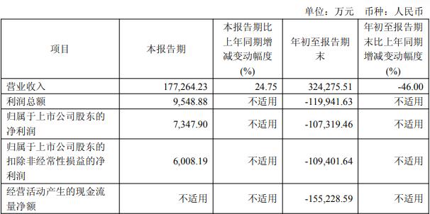 大全能源亏损1年连3季2021年上市2募资共1745亿(图1)