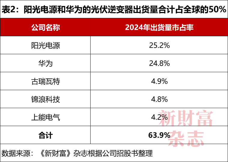 大学老师50万创业当上安徽首富！股价暴涨48倍储能已超特斯拉(图3)