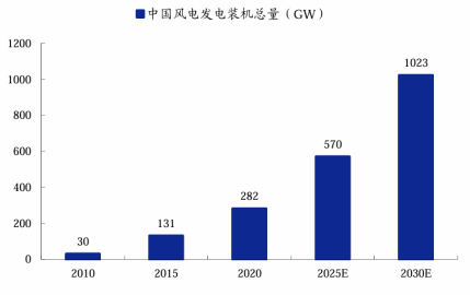 风电步入景气时(图1)