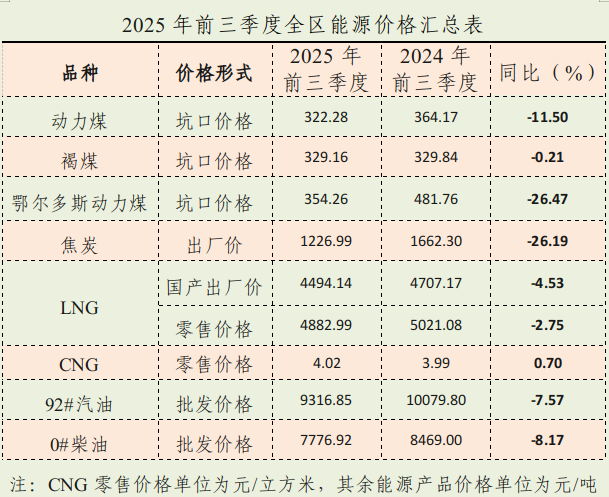 2025年前三季度全区能源价格运行情况及后期走势预测(图1)
