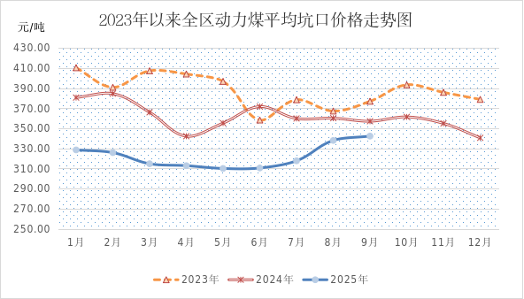2025年前三季度全区能源价格运行情况及后期走势预测(图2)