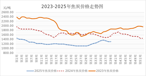 2025年前三季度全区能源价格运行情况及后期走势预测(图11)