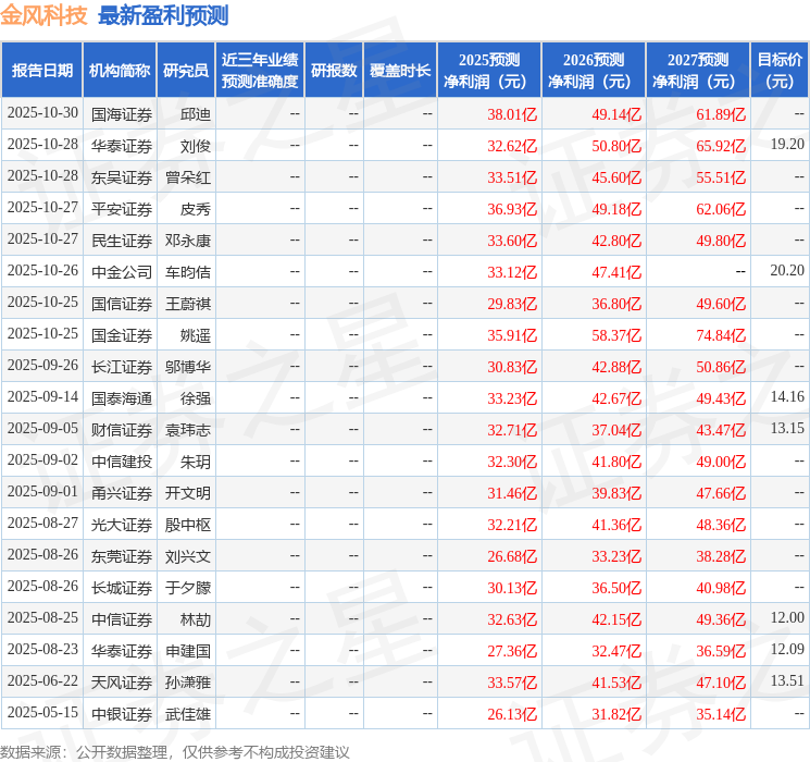 金风科技：11月13日进行路演中信证券、长江证券等多家机构参与(图1)