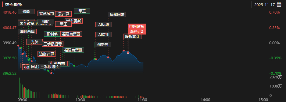 A股午评：沪指低位震荡跌043%能源金属方向走强(图2)