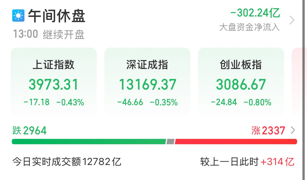 A股午评：沪指低位震荡跌043%能源金属方向走强(图1)