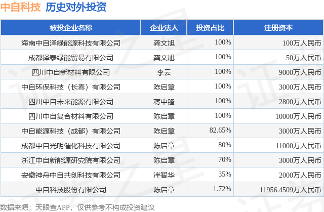 中自科技（688737SH）新增一起对外投资被投资公司为海南中自泽绿能源科技有限公司(图1)