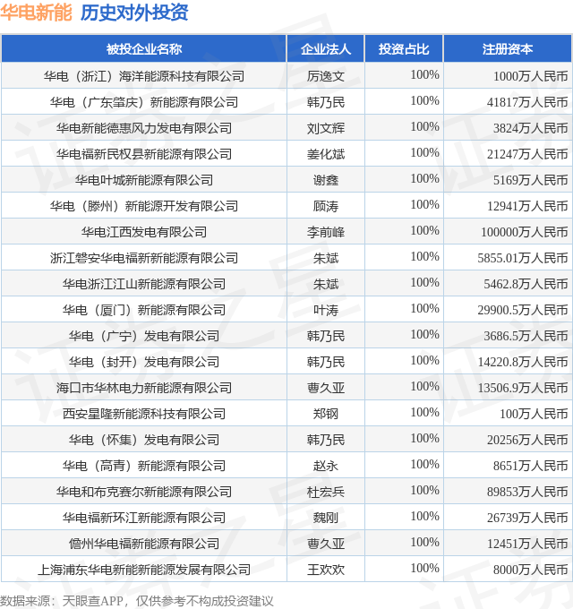 华电新能（600930SH）新增一起对外投资被投资公司为华电（浙江）海洋能源科技有限公司(图1)