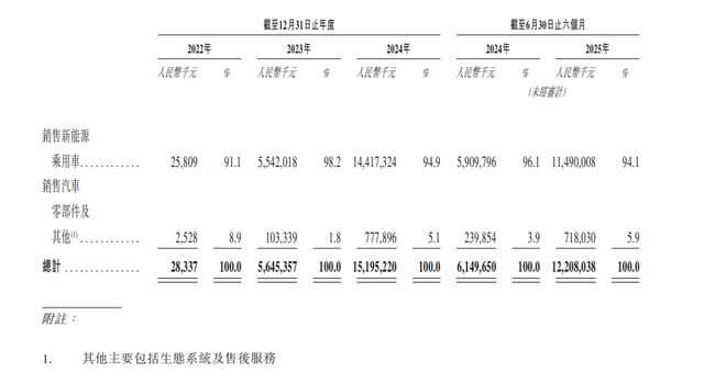 首家冲港股IPO央企新能源！阿维塔1-7月营收超2024全年各项指标猛涨明镜pro(图3)
