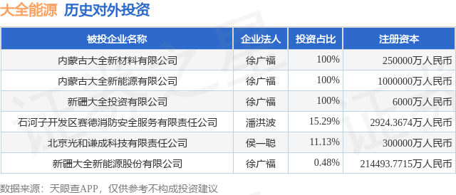 大全能源（688303SH）新增一起对外投资被投资公司为北京光和谦成科技有限责任公司(图1)