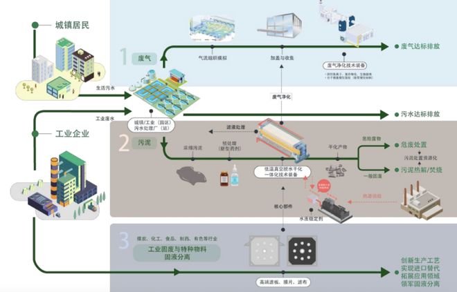 当环保老兵换上科技新装：复洁科技的突围与困局(图1)