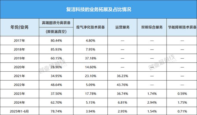 当环保老兵换上科技新装：复洁科技的突围与困局(图2)