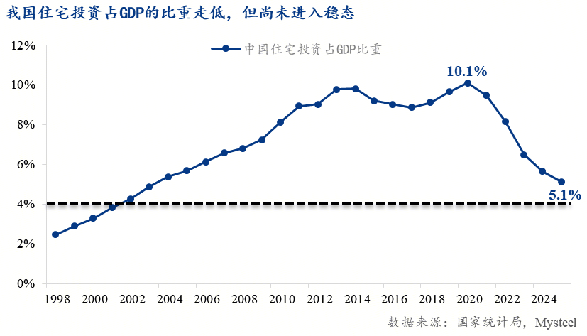 Mysteel年报：增长逻辑重塑“制造业+基建”接棒“地产”成投资主力【内需结构篇】(图4)
