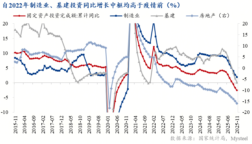 Mysteel年报：增长逻辑重塑“制造业+基建”接棒“地产”成投资主力【内需结构篇】(图7)