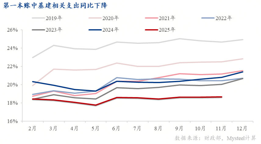 Mysteel年报：增长逻辑重塑“制造业+基建”接棒“地产”成投资主力【内需结构篇】(图10)