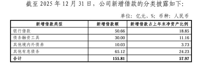 济南能源集团2025年新增借款15581亿元！占上年末净资产的近六成(图1)