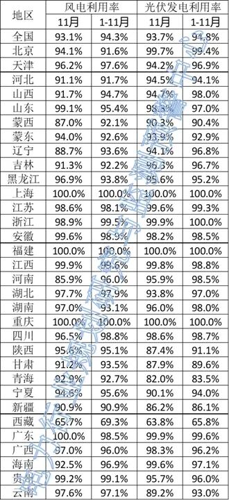 风电943%光伏948%！2025年11月全国新能源并网消纳情况发布(图2)
