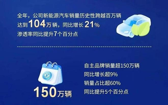 科技为核实干为基：奕派科技凭什么领跑新能源国家队？(图2)