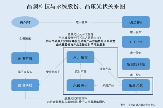 晶澳科技：港股递表失效已逾两月超20亿元采购背后关联方认定或现疑云(图2)