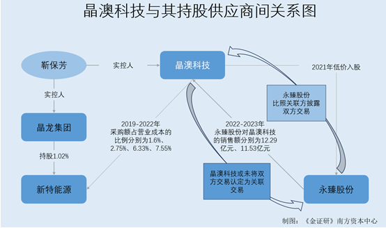 晶澳科技：港股递表失效已逾两月超20亿元采购背后关联方认定或现疑云(图1)